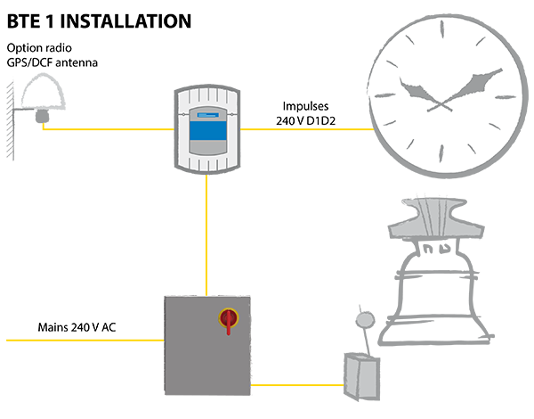 Diagram BTE 1 Diagram BTE 1
