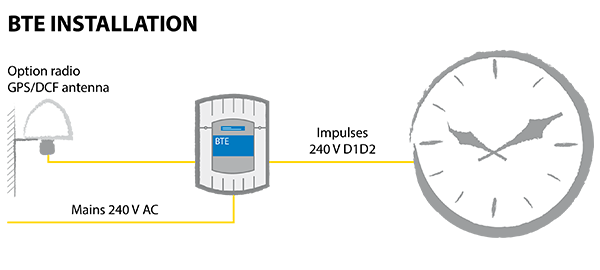 Diagram BTE Diagram BTE