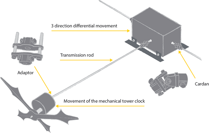 Diagram differential movement