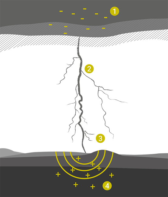 Protection against lightning