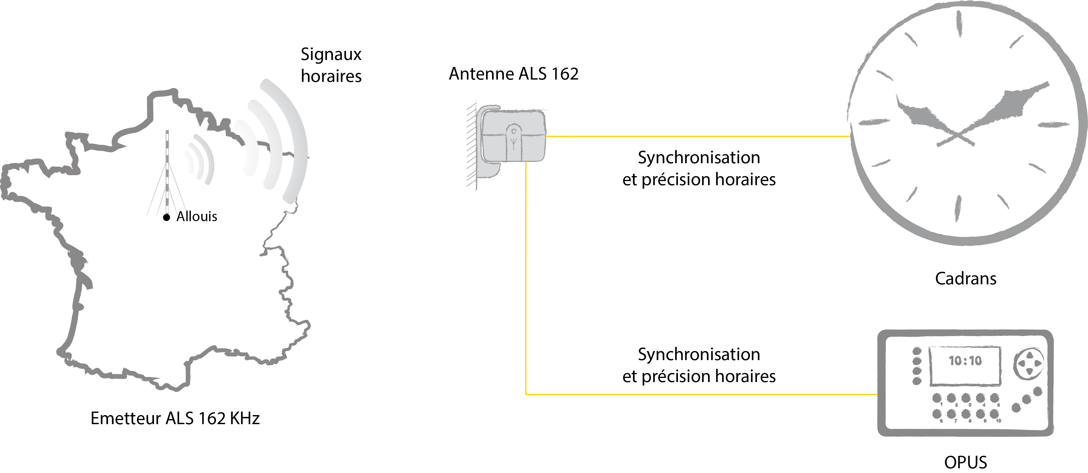 Schéma montrant le fonctionnement de l'Antenne ALS 162 Schéma montrant le fonctionnement de l'Antenne ALS 162