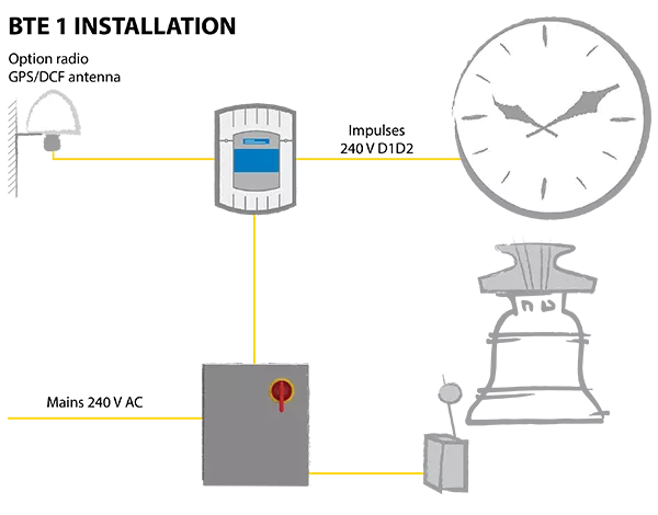 Diagram BTE 1