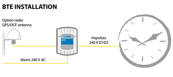 Diagram BTE