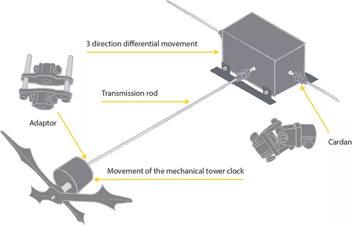 Diagram differential movement