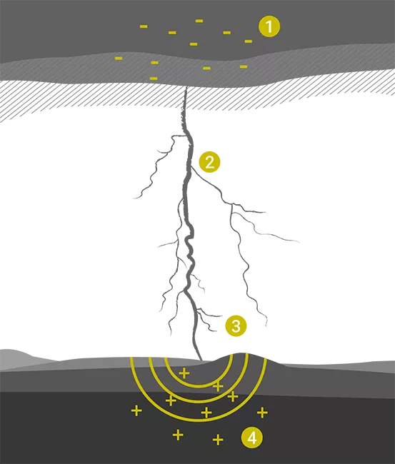 Protection against lightning