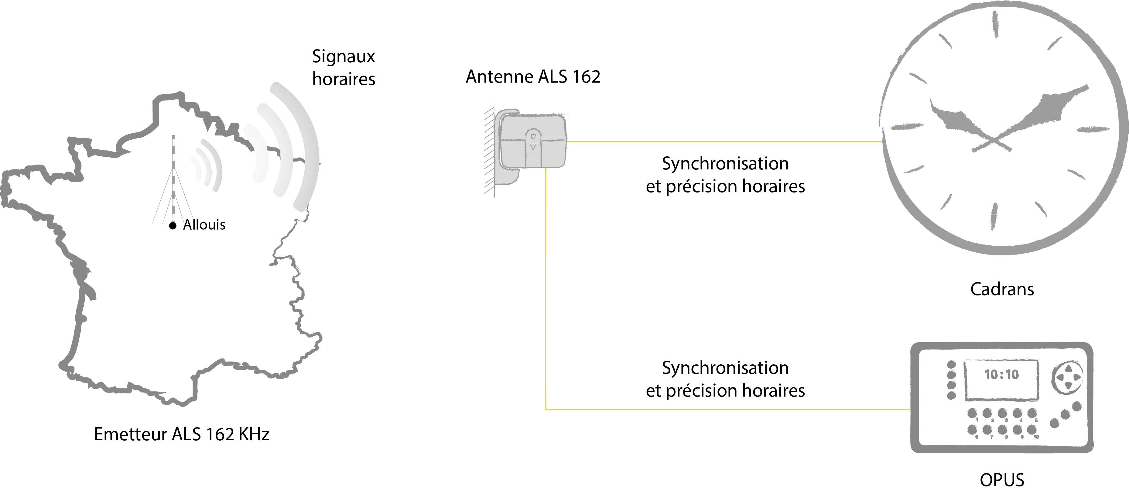 Schéma montrant le fonctionnement de l'Antenne ALS 162 Schéma montrant le fonctionnement de l'Antenne ALS 162